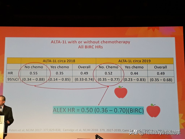 布加替尼一线PFS超24个月，ALK一线靶向药争奇斗艳