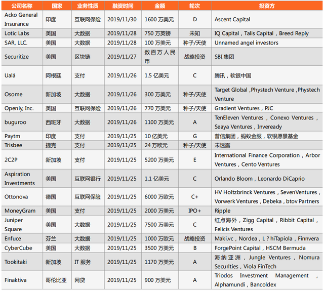 零壹投融资快报：上周23家金融科技公司共计获得约113.27亿元融资