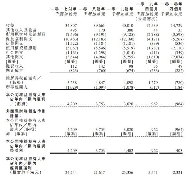 新股消息 | 新加坡餐饮集团The Feng Huang Group Limited再次递表港交所，计划新开6家餐厅