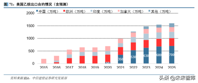 石油化工行业研究与2020年投资策略（62页）