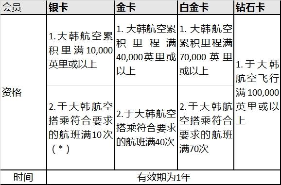 大韩航空提升SKYPASS常旅客计划，引入“里程+现金”方式支付航班费用