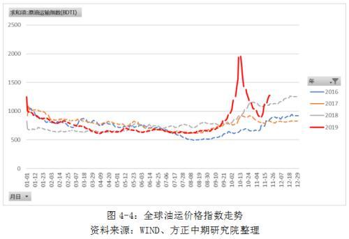 IMO限硫令降至 高硫燃料油仍有望涅槃重生