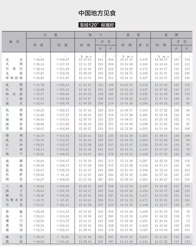 “天狗食日”今天上演！在鄂尔多斯观日偏食需注意这些！