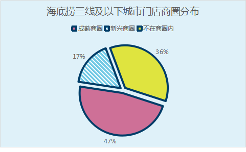 门店密码 | 海底捞要多快，才能让你不排队？