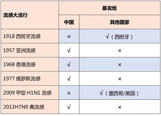 流感：一种不断变化的挑战