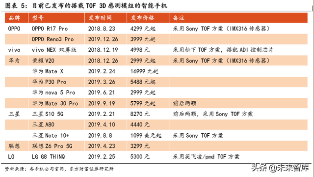 TOF行业前瞻报告：TOF有望成为3D感测主流方案