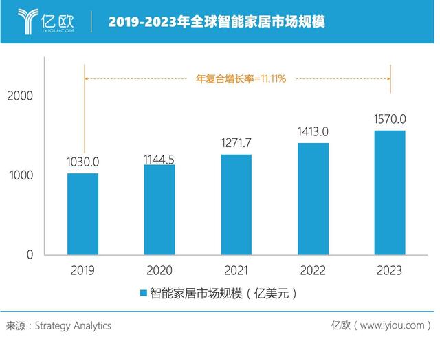 从50家创新公司，看全球房地产与家居家装行业新风向