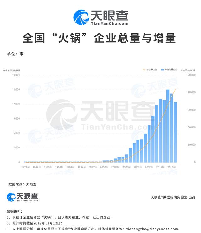 中国人一年“吃”出1.2万家火锅企业 这几只“火锅股”赚翻了