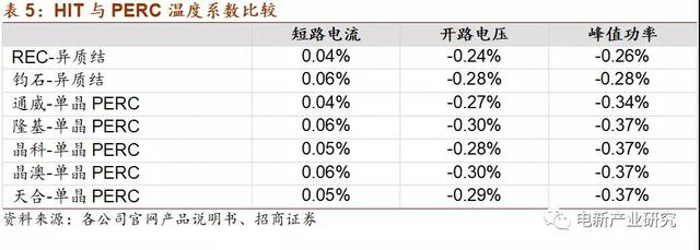 产业化加速 HIT正酝酿着突破