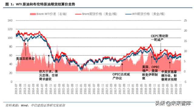 石油化工行业研究与2020年投资策略（62页）