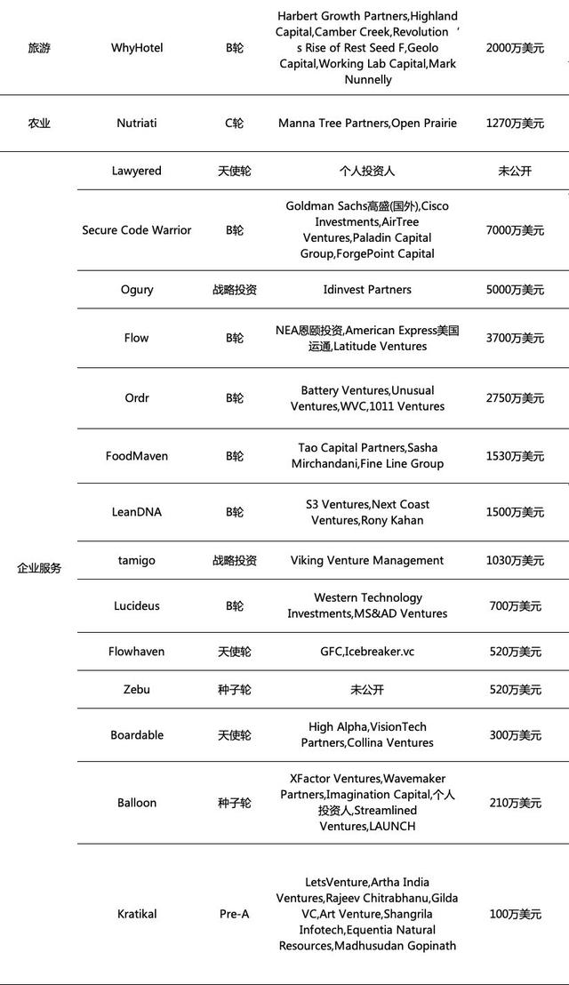 全球投融资周报：1999元5G手机已出；华勤通讯完成超10亿B轮融资