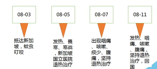 儿童旅行途中被蚊虫叮咬后发热、咳嗽长达15天之久，辗转5家医院