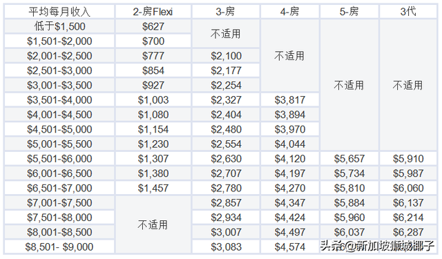 在新加坡，月薪多少可以买多大的组屋？