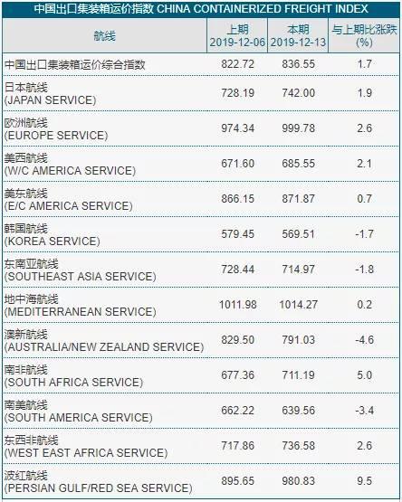 最新各大船公司THC费率调整和停航通知，附：各船公司LSS征收通知