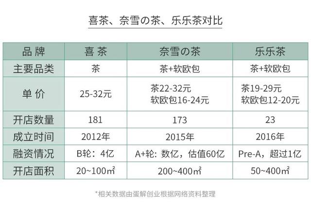 深剖当红茶饮品牌：开一家茶饮店能赚多少钱？