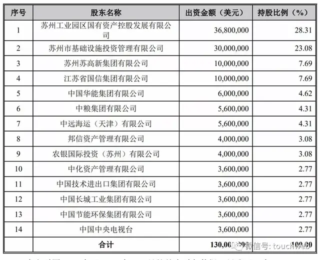 中新集团上交所上市：募资超13亿 在苏州囤积有大量土地