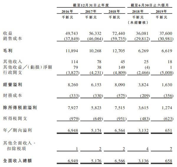 新加坡清洁服务供应商Hygieia Group递表港交所 公营业务收益稳步增长