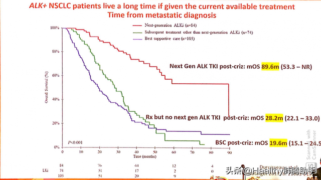 布加替尼一线PFS超24个月，ALK一线靶向药争奇斗艳