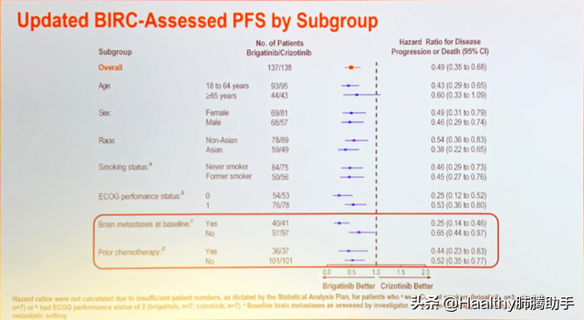 布加替尼一线PFS超24个月，ALK一线靶向药争奇斗艳