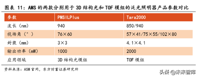 TOF行业前瞻报告：TOF有望成为3D感测主流方案