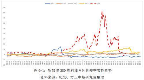 IMO限硫令降至 高硫燃料油仍有望涅槃重生