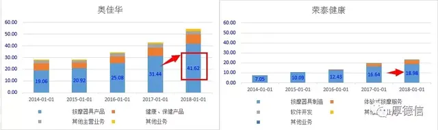 奥佳华VS荣泰健康：按摩椅行业龙头之争