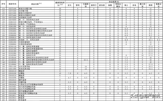 2020年1月1日施行！三文鱼、虾、带鱼、鳕鱼、鲍鱼全降了