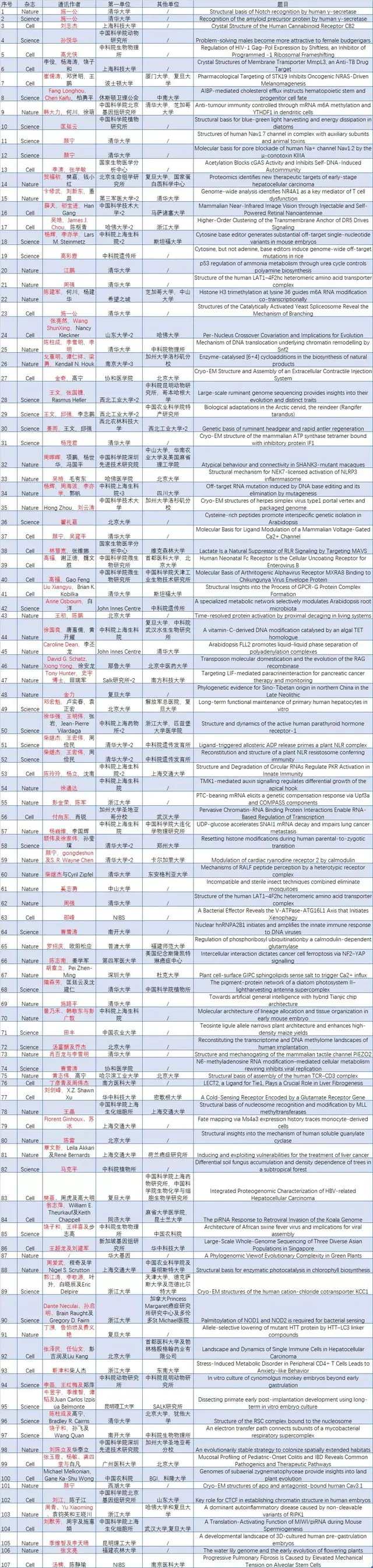019年中国学者发表107篇生命科学的CNS成果：中科院数量第一