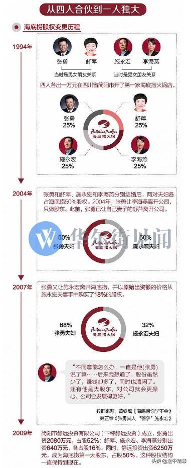 他电焊工出身，逆袭成就千亿火锅帝国，当年跟他的服务员身价30亿