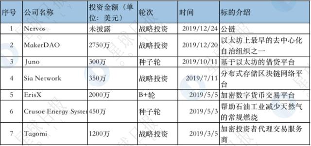 加密基金全线败退，这十家仍在高频出手，DEFI或成2020年主战场