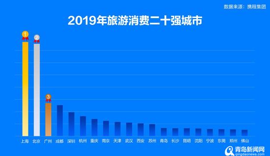 2019国民旅游消费报告：青岛上榜旅游消费20强