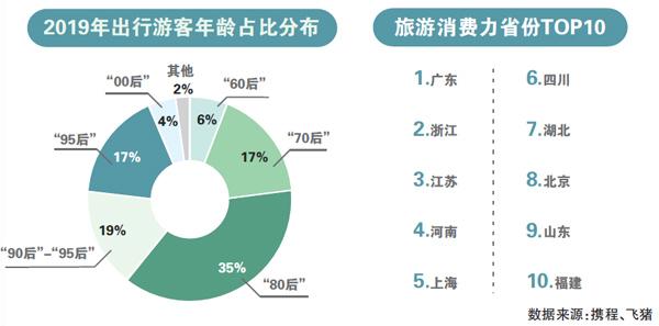 每年出境超两次“90后”的旅游账单中藏着这些商机