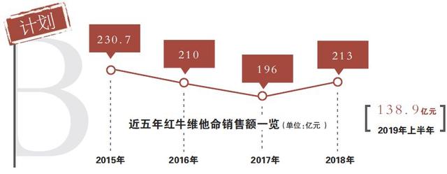 在京成立新公司 泰国红牛开启“B计划”