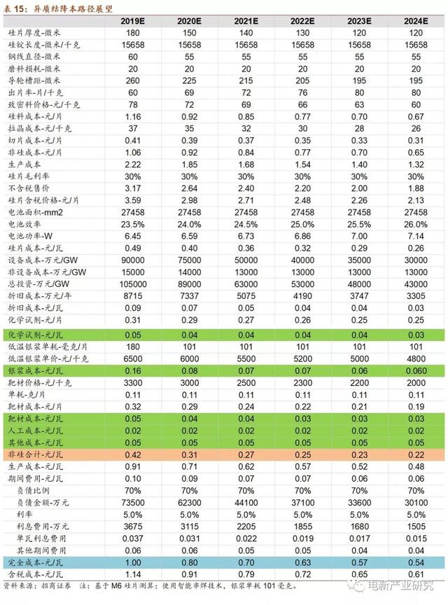 产业化加速 HIT正酝酿着突破