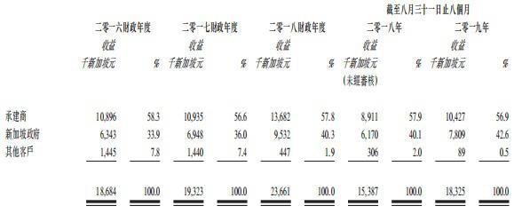 综合屋宇装备承建商MKV Holdings向港交所递表，新加坡政府为其大客户