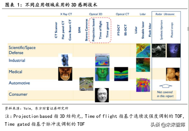 TOF行业前瞻报告：TOF有望成为3D感测主流方案