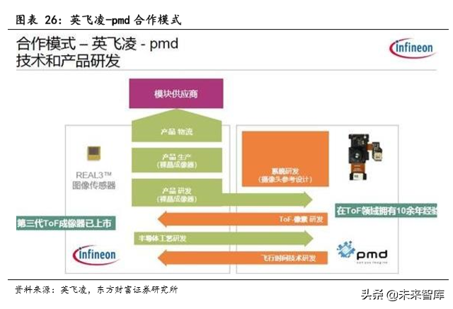 TOF行业前瞻报告：TOF有望成为3D感测主流方案