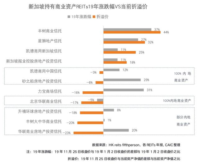 深度研究 | 新加坡REITs偏好哪类中国内地资产？