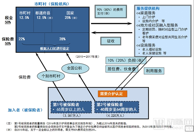 关系你我养老！受政策推动的长期护理保险是啥？美国日本这么做