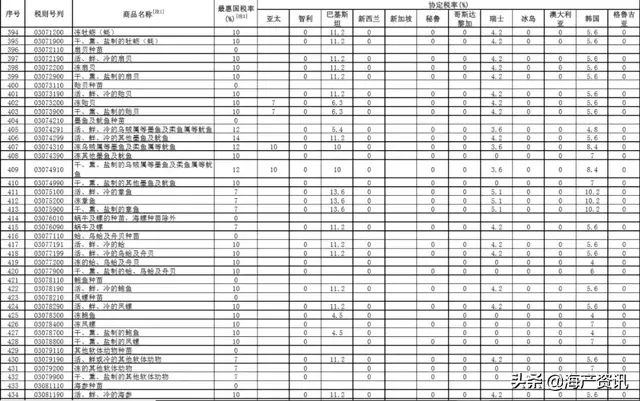 2020年1月1日施行！三文鱼、虾、带鱼、鳕鱼、鲍鱼全降了