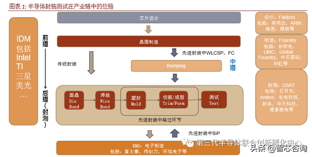 智芯研报 | 封测行业传统封装国产替代，先进封装引领未来
