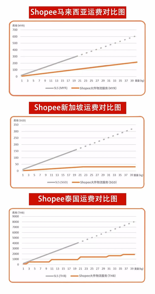 写给新卖家 -还抱怨虾皮Shopee很多产品不能做吗？了解下大件物流