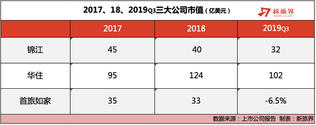 三大上市公司市值纷纷缩水，中国酒店业进入寒冬