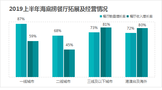 门店密码 | 海底捞要多快，才能让你不排队？