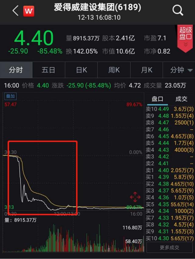 800亿"灰飞烟灭"！2019闪崩惨案：最狠暴跌98%，仅用不到一小时