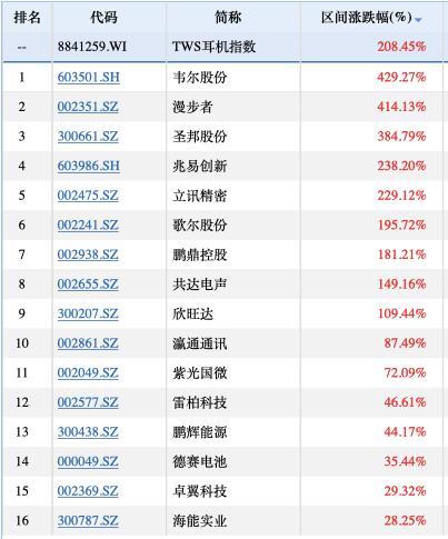 暴涨150%大牛股突遭“黑天鹅”33.6亿收购TWS耳机公司被否