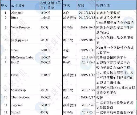 加密基金全线败退，这十家仍在高频出手，DEFI或成2020年主战场