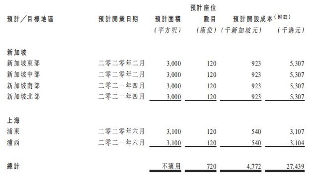 新股消息 | 新加坡餐饮集团The Feng Huang Group Limited再次递表港交所，计划新开6家餐厅