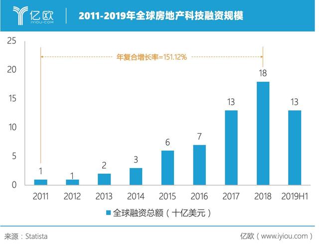 从50家创新公司，看全球房地产与家居家装行业新风向