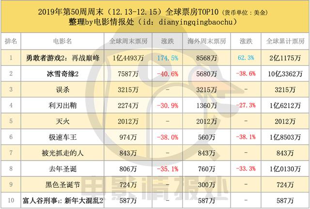 《勇敢者游戏2》再创佳绩，《星战9》本周引爆全球环中国影市